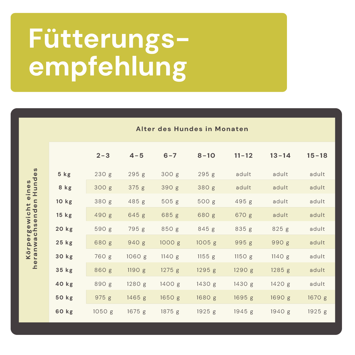 Fütterungstabelle Juniormenü Hähnchen gewolft 