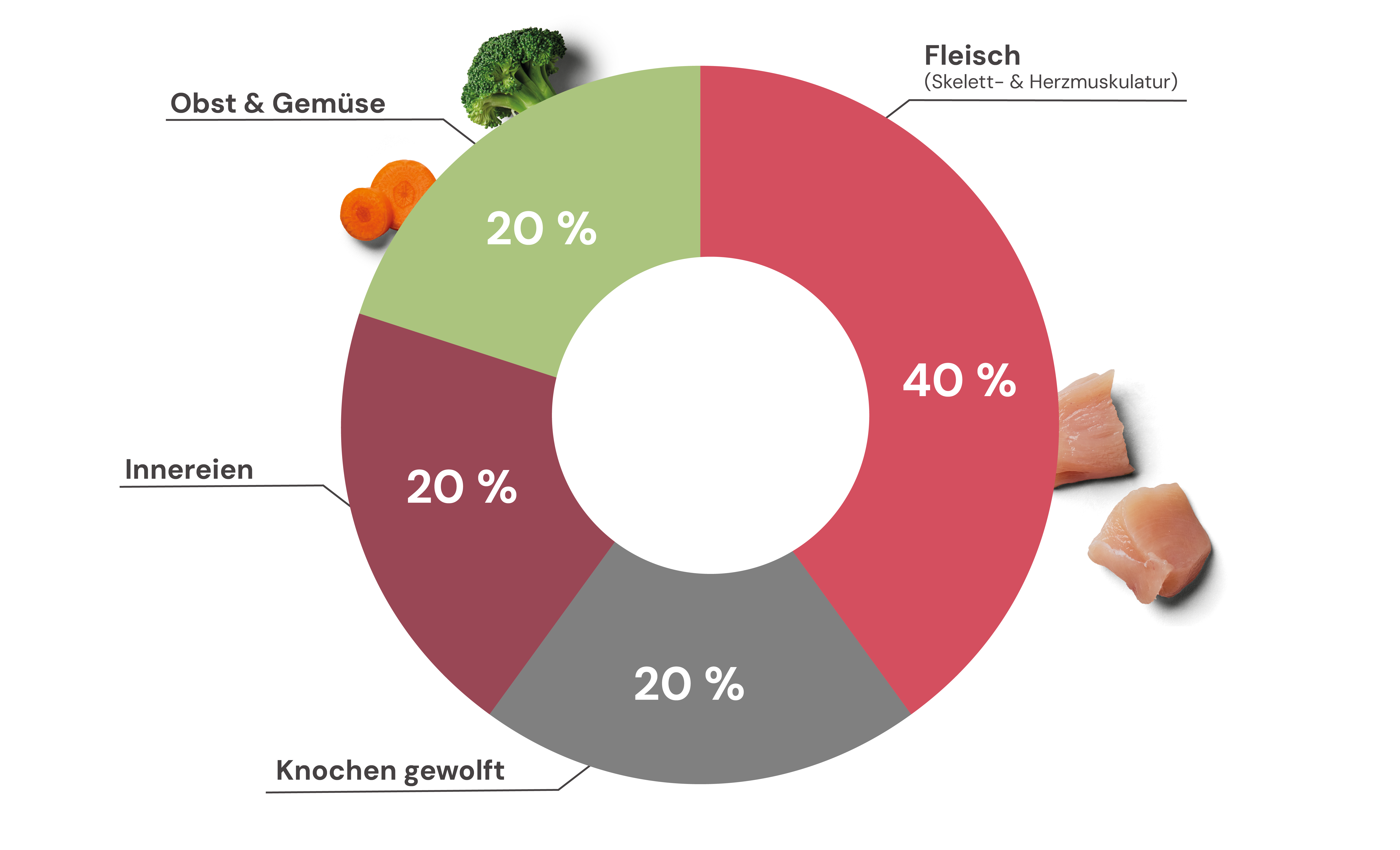 Diagramm-Junior-Plus-Haehnchen.png